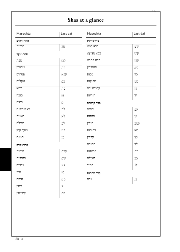 Shas at a glance